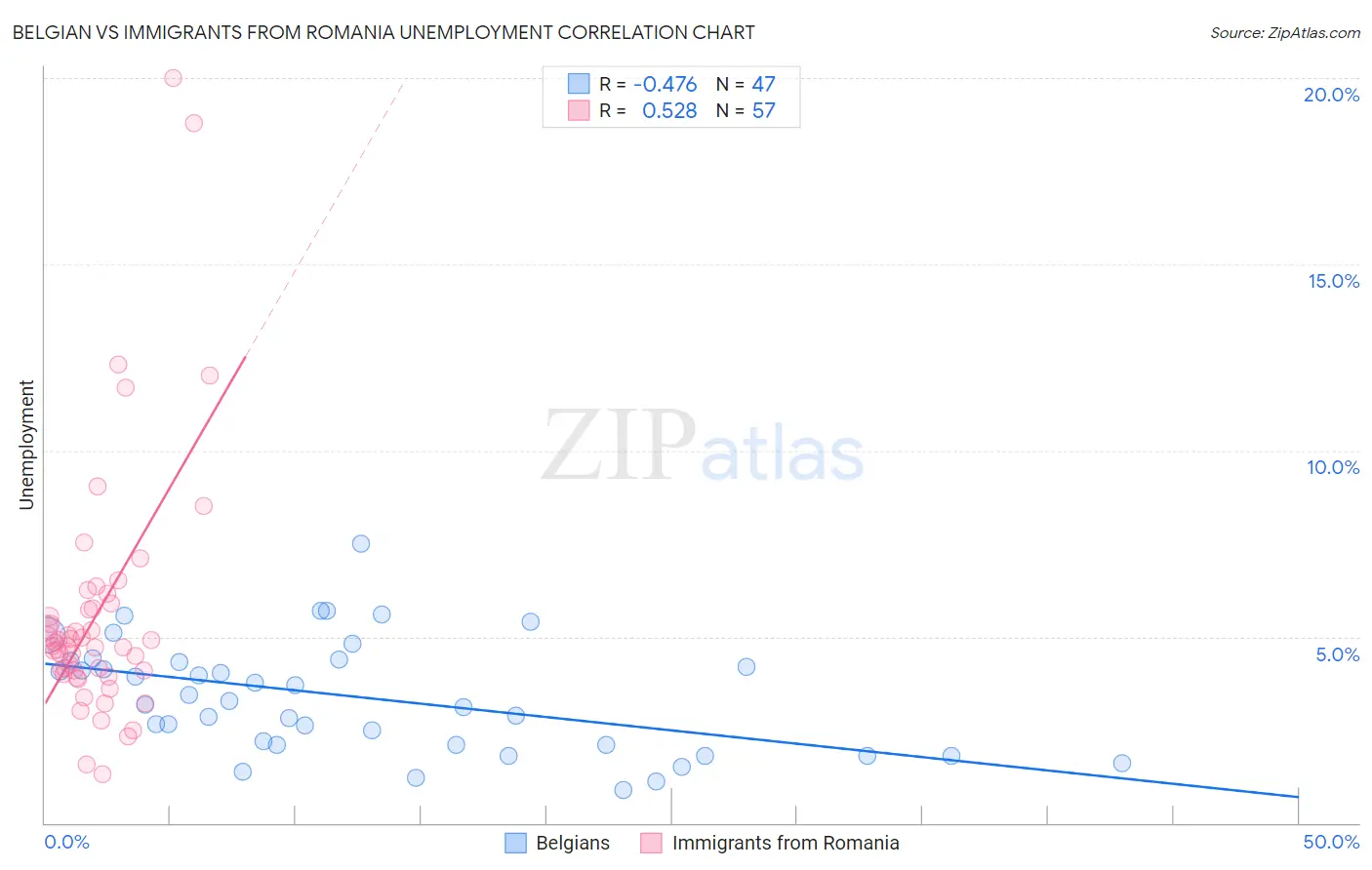 Belgian vs Immigrants from Romania Unemployment