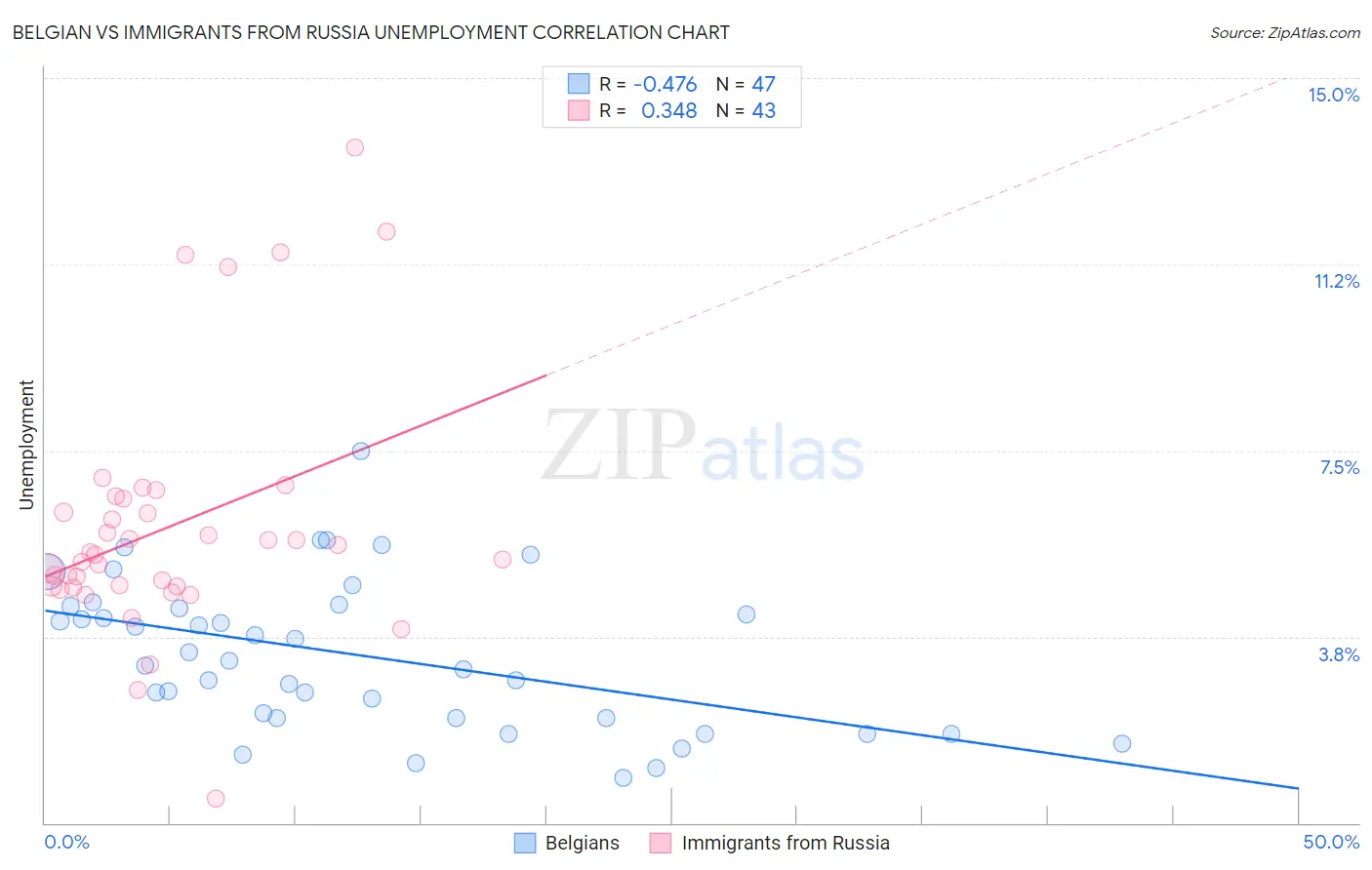 Belgian vs Immigrants from Russia Unemployment