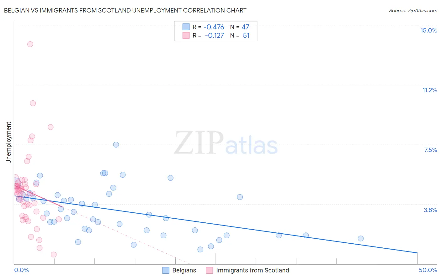 Belgian vs Immigrants from Scotland Unemployment