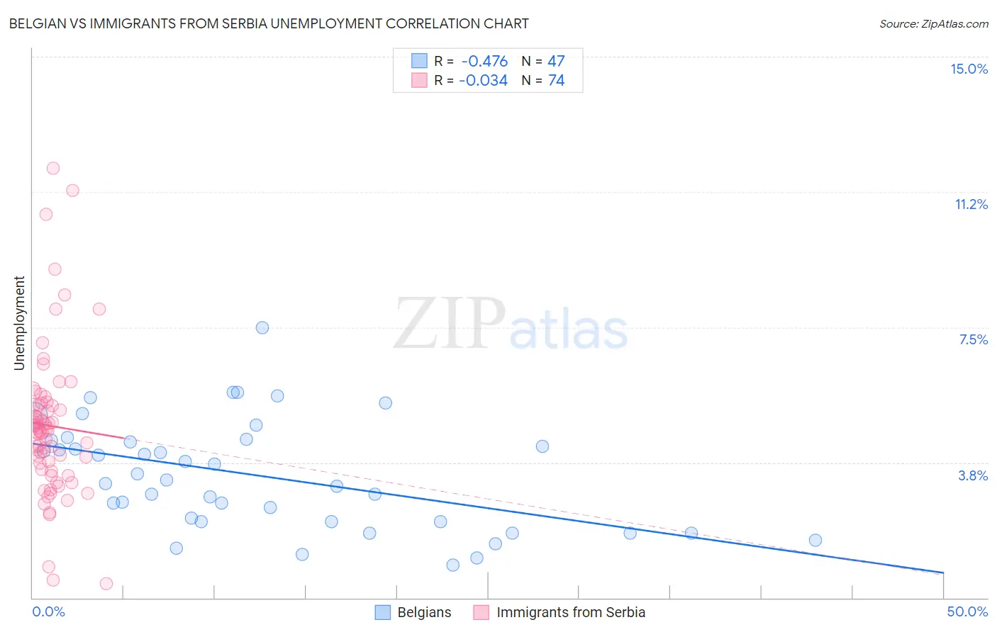 Belgian vs Immigrants from Serbia Unemployment