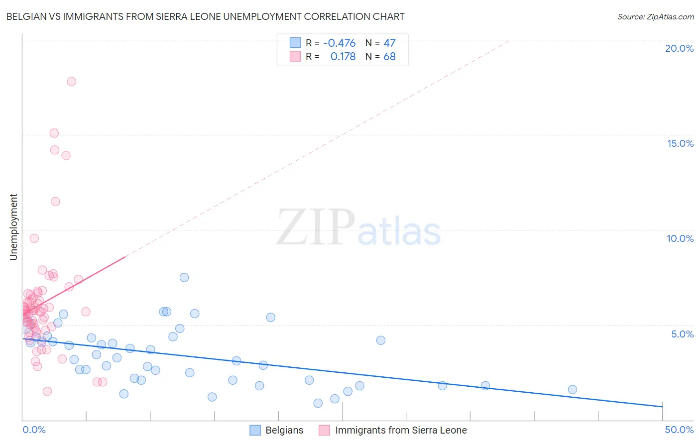 Belgian vs Immigrants from Sierra Leone Unemployment