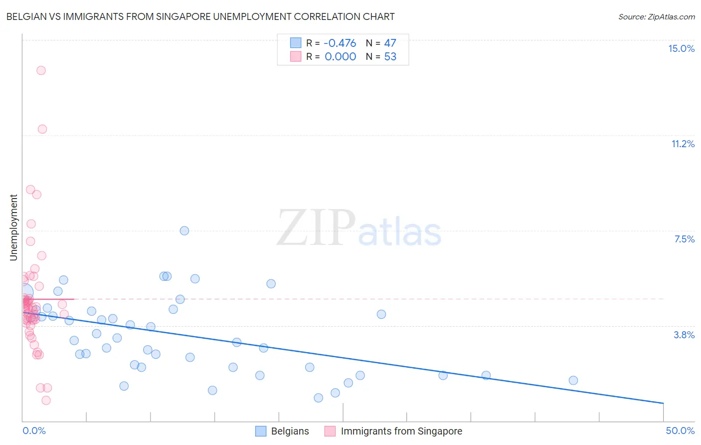 Belgian vs Immigrants from Singapore Unemployment