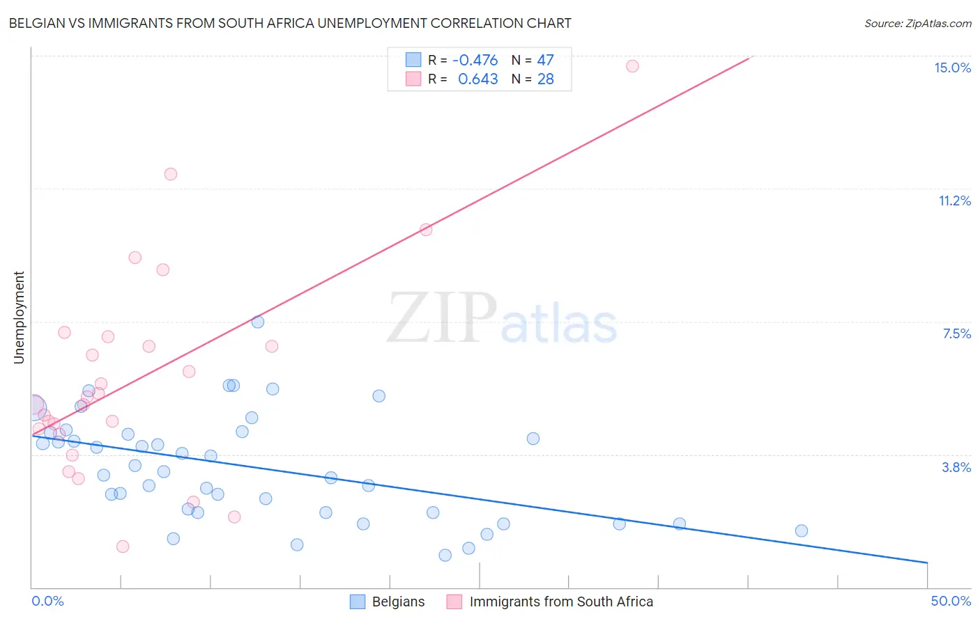 Belgian vs Immigrants from South Africa Unemployment