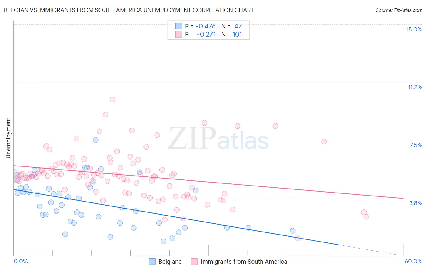 Belgian vs Immigrants from South America Unemployment