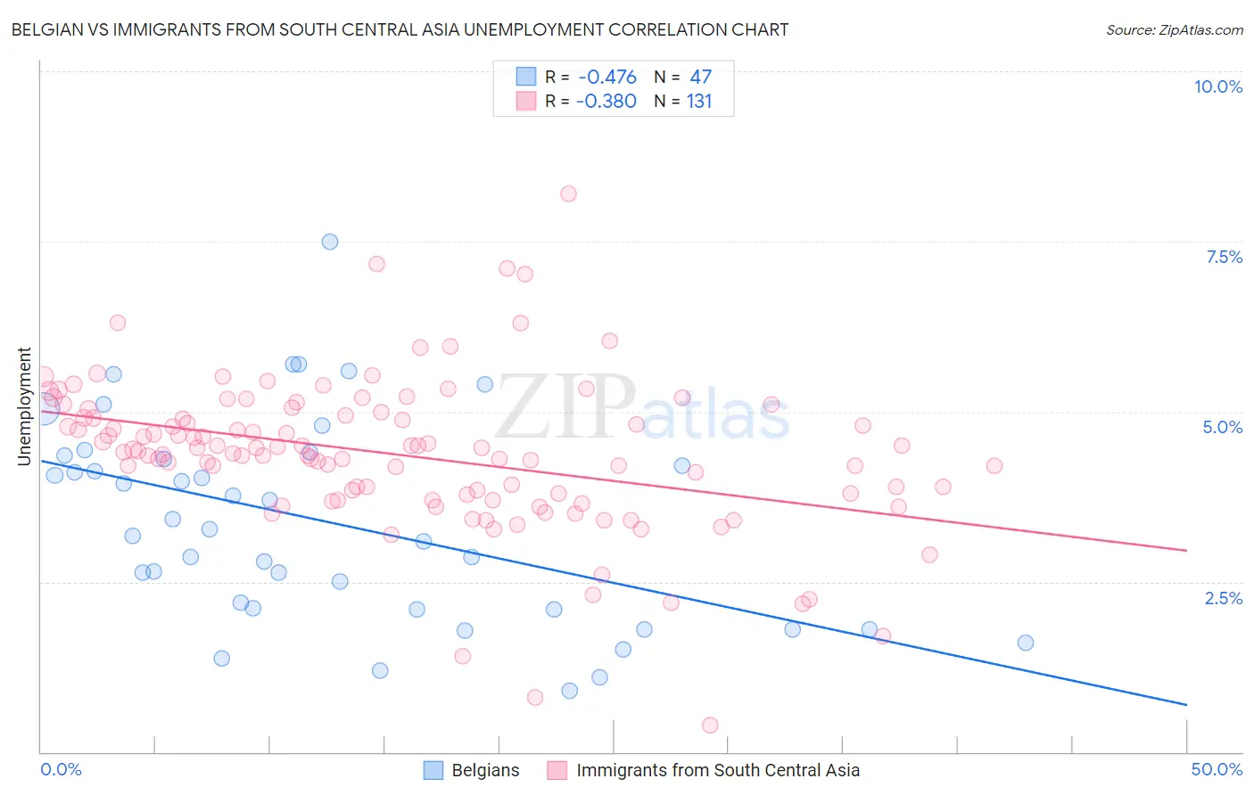 Belgian vs Immigrants from South Central Asia Unemployment