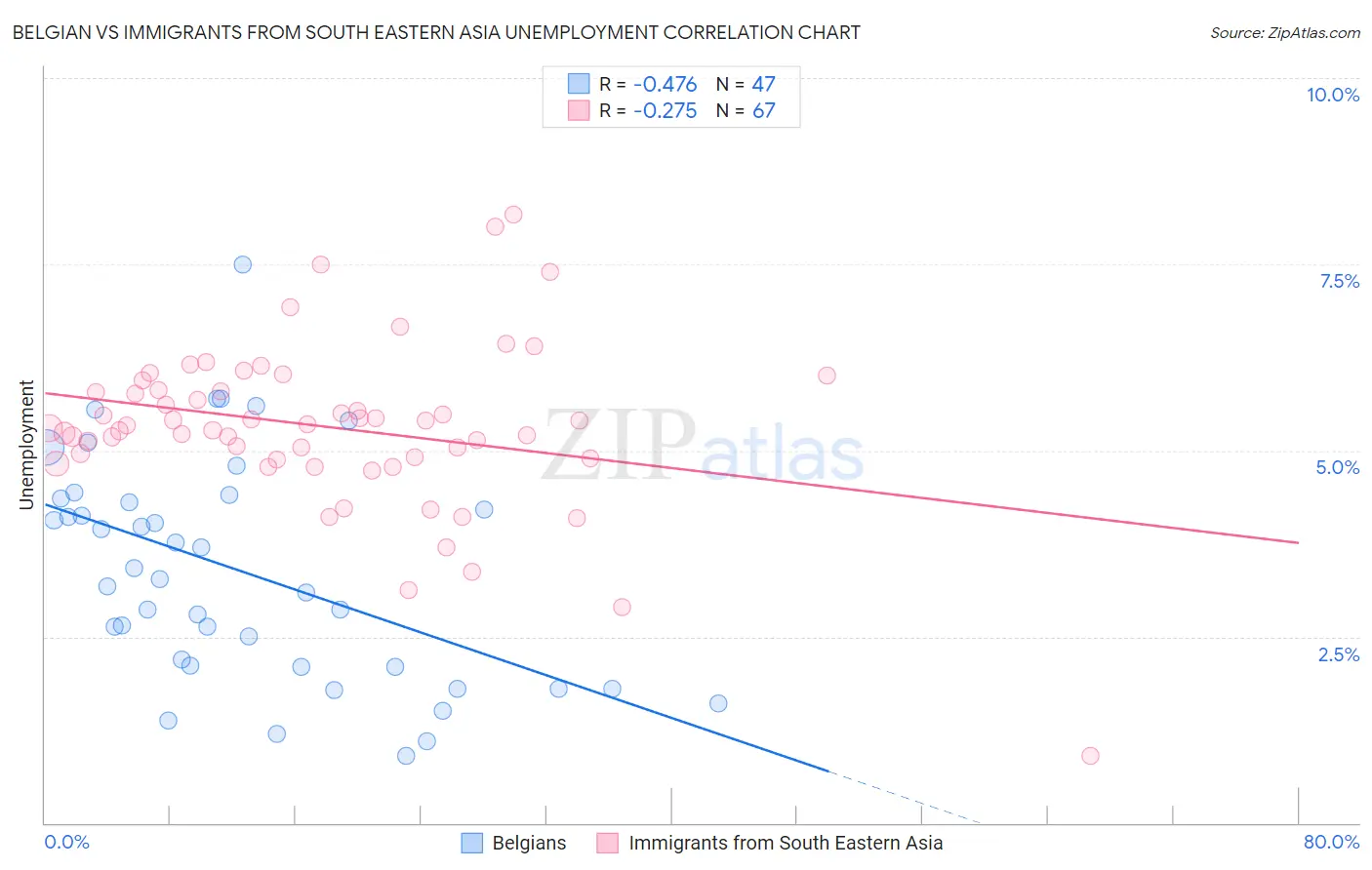 Belgian vs Immigrants from South Eastern Asia Unemployment