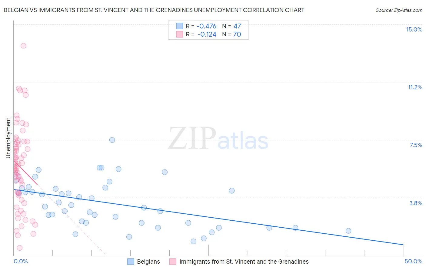 Belgian vs Immigrants from St. Vincent and the Grenadines Unemployment