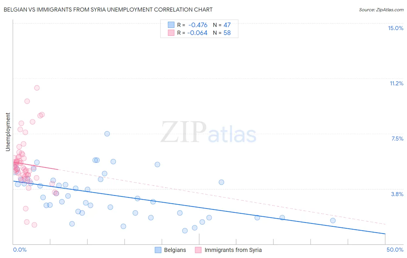 Belgian vs Immigrants from Syria Unemployment