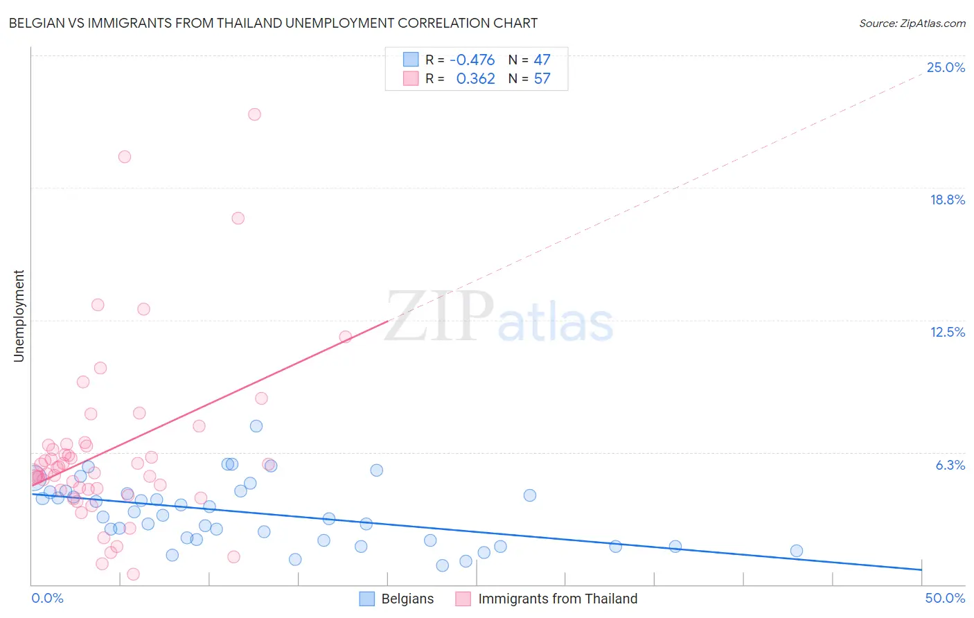 Belgian vs Immigrants from Thailand Unemployment