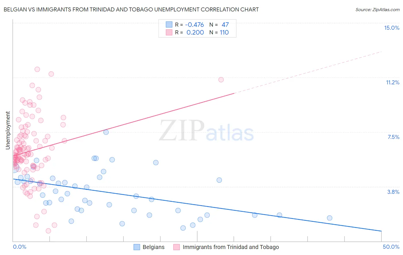 Belgian vs Immigrants from Trinidad and Tobago Unemployment