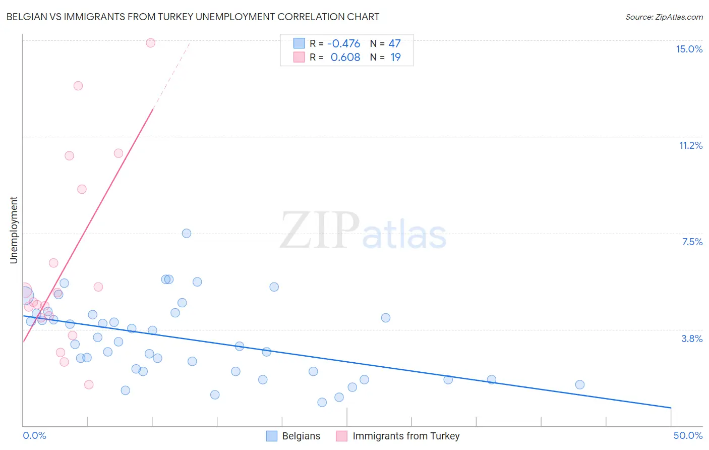 Belgian vs Immigrants from Turkey Unemployment