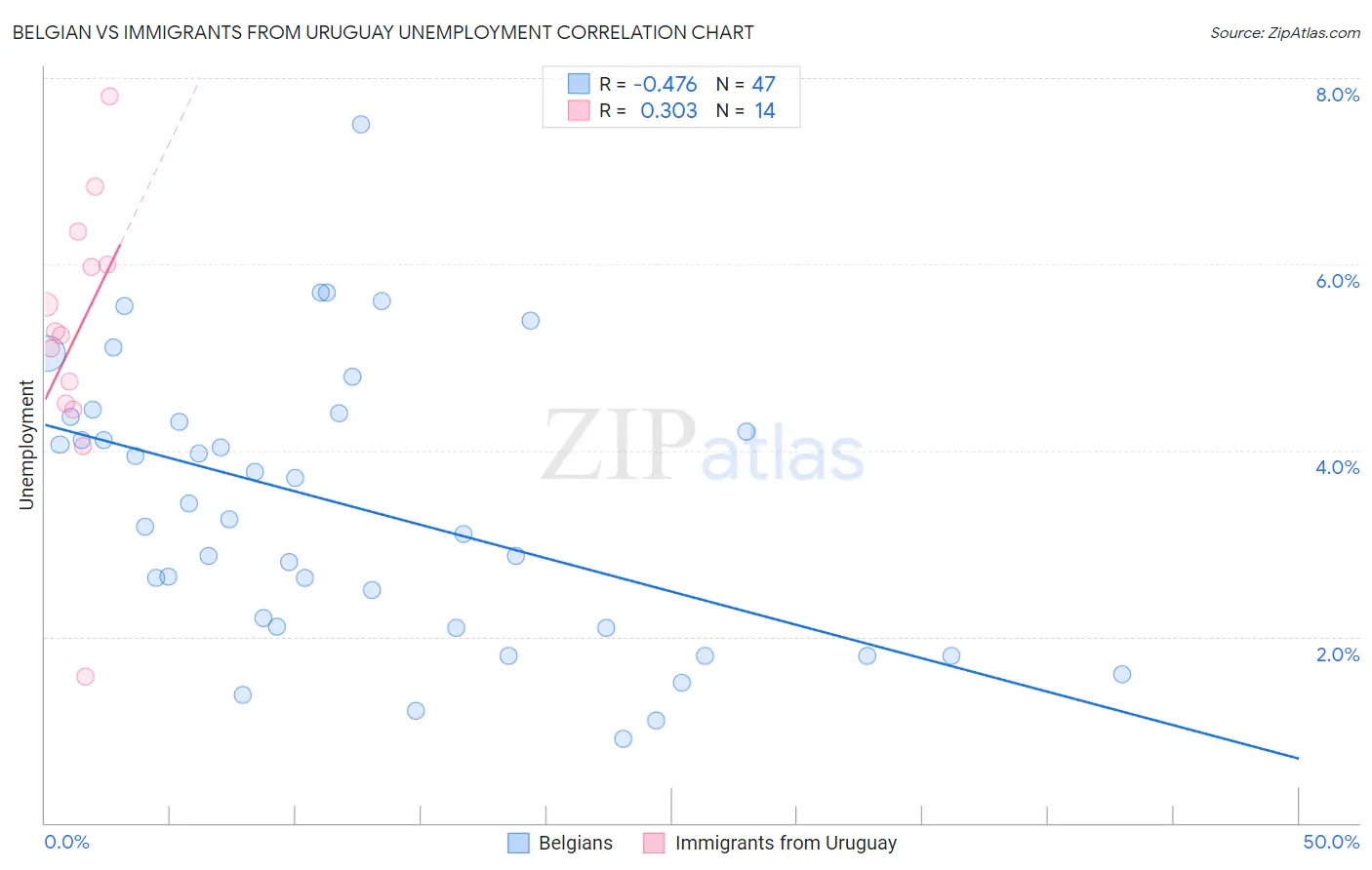 Belgian vs Immigrants from Uruguay Unemployment