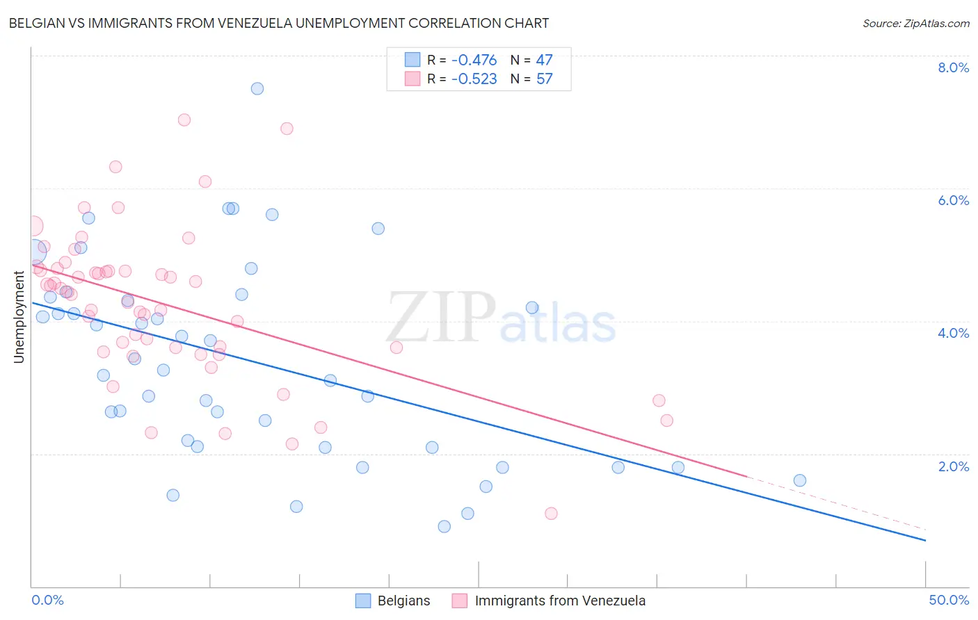 Belgian vs Immigrants from Venezuela Unemployment