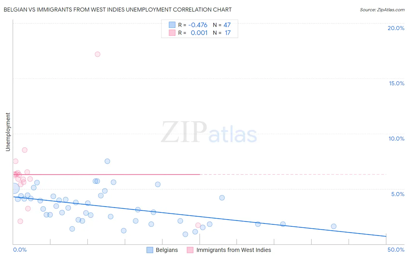 Belgian vs Immigrants from West Indies Unemployment