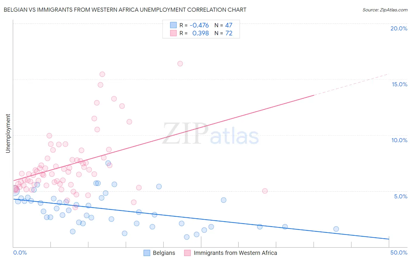 Belgian vs Immigrants from Western Africa Unemployment