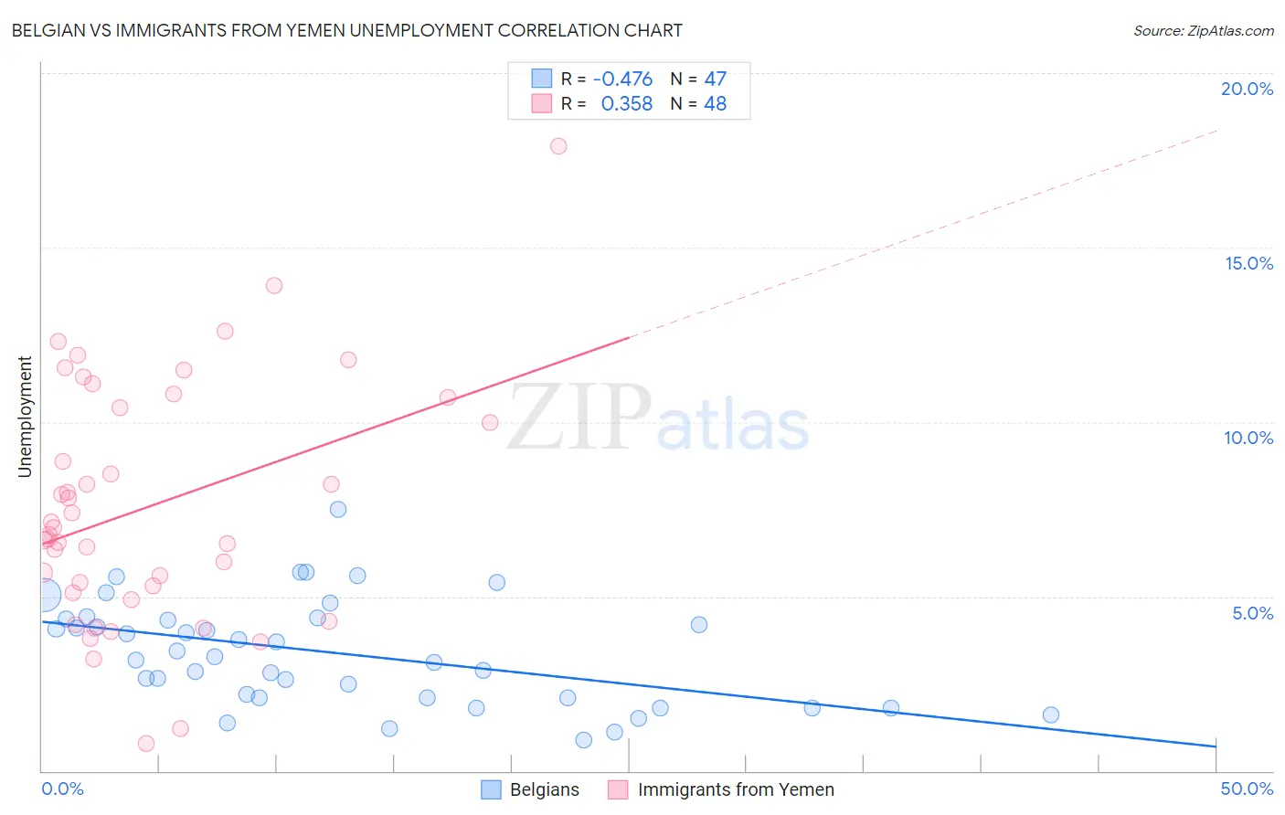 Belgian vs Immigrants from Yemen Unemployment