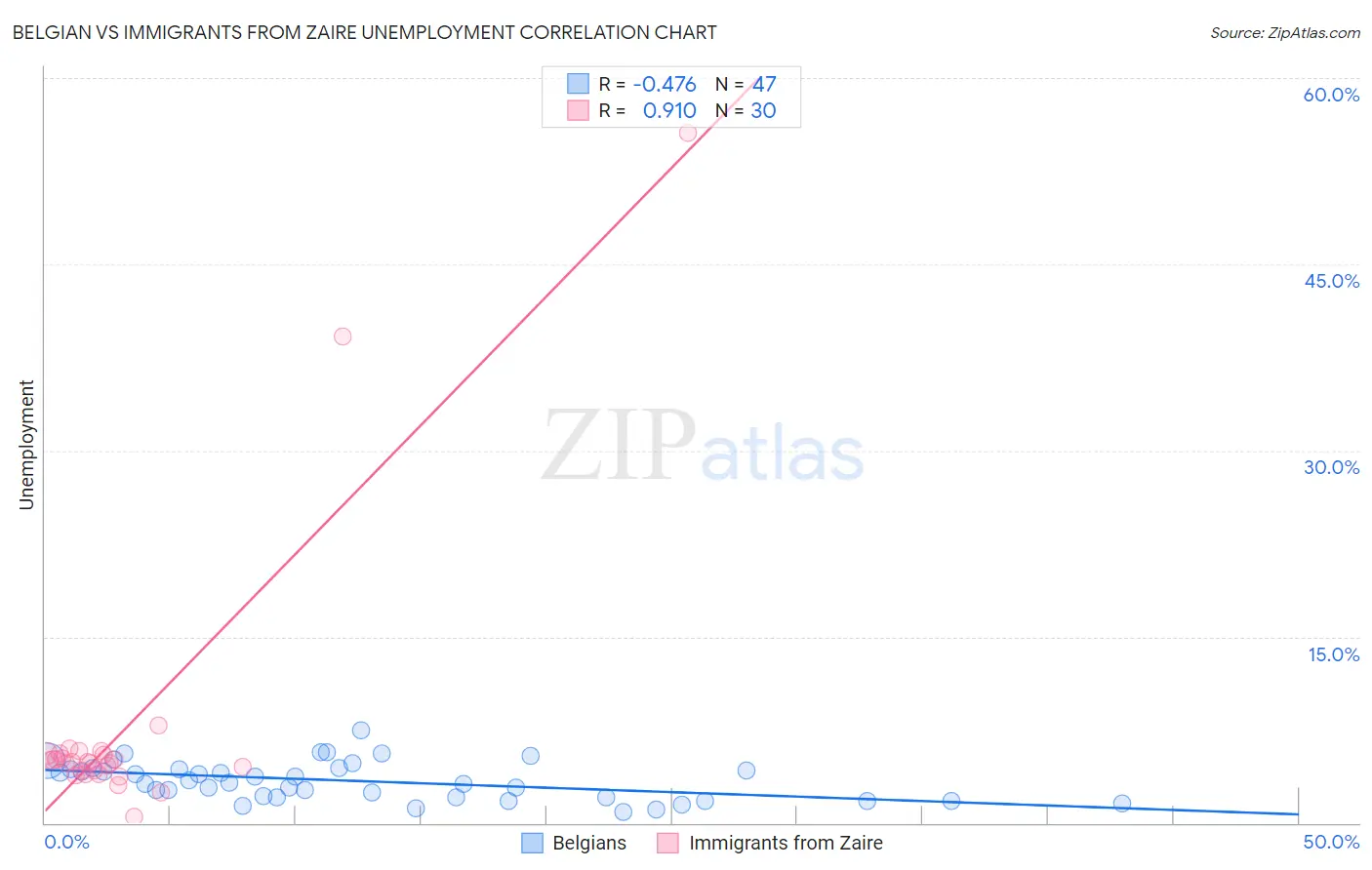 Belgian vs Immigrants from Zaire Unemployment