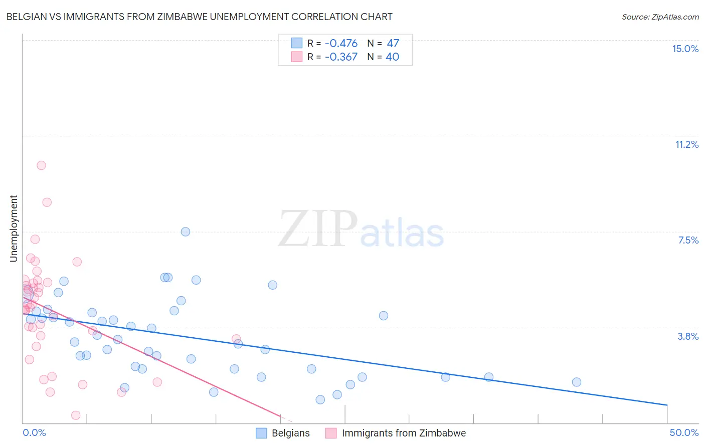 Belgian vs Immigrants from Zimbabwe Unemployment