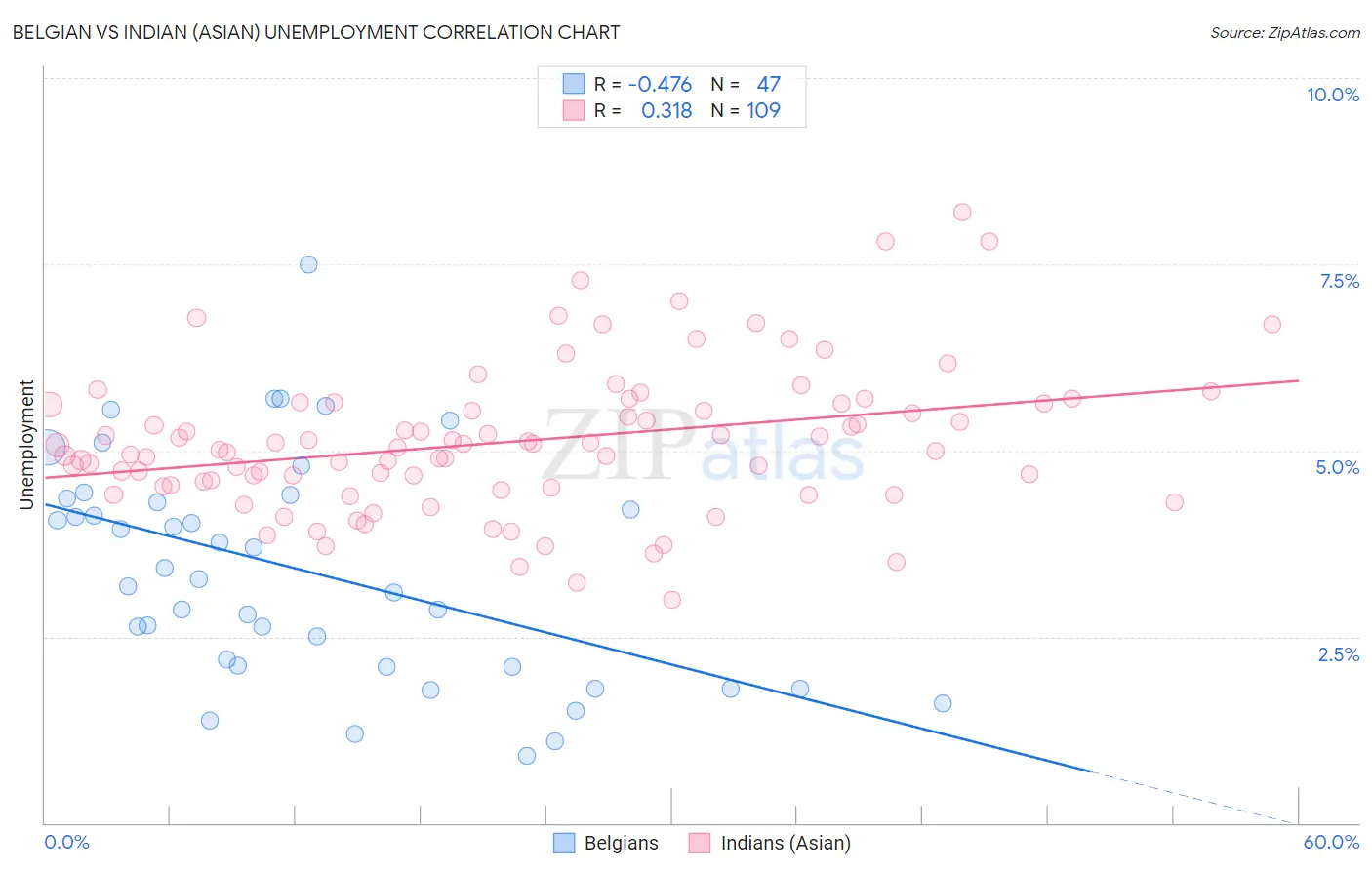 Belgian vs Indian (Asian) Unemployment