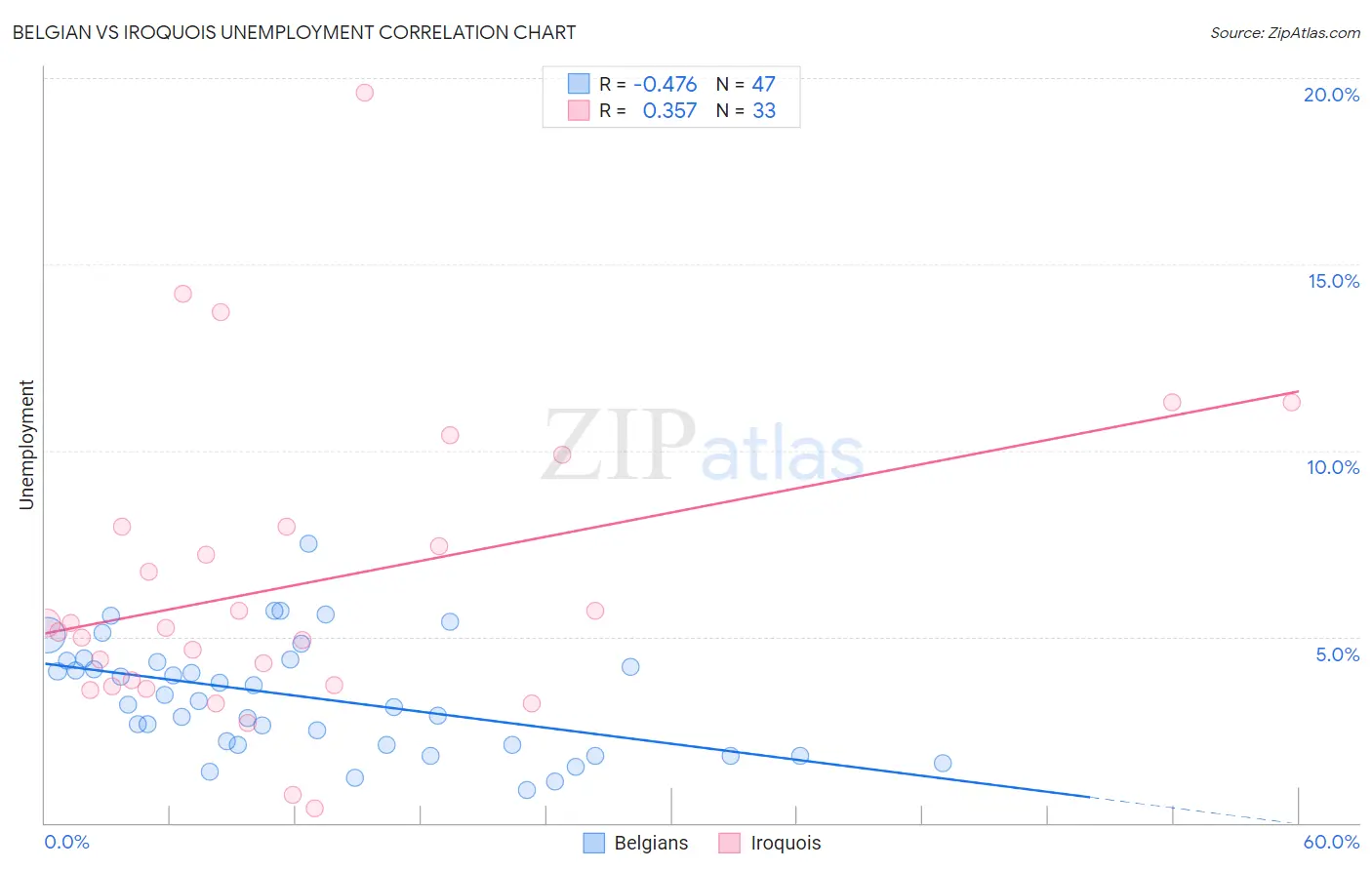 Belgian vs Iroquois Unemployment