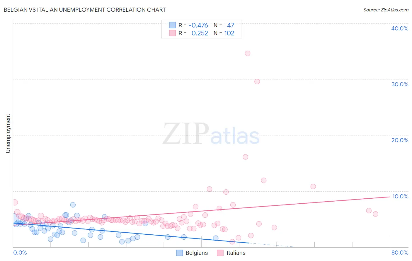 Belgian vs Italian Unemployment