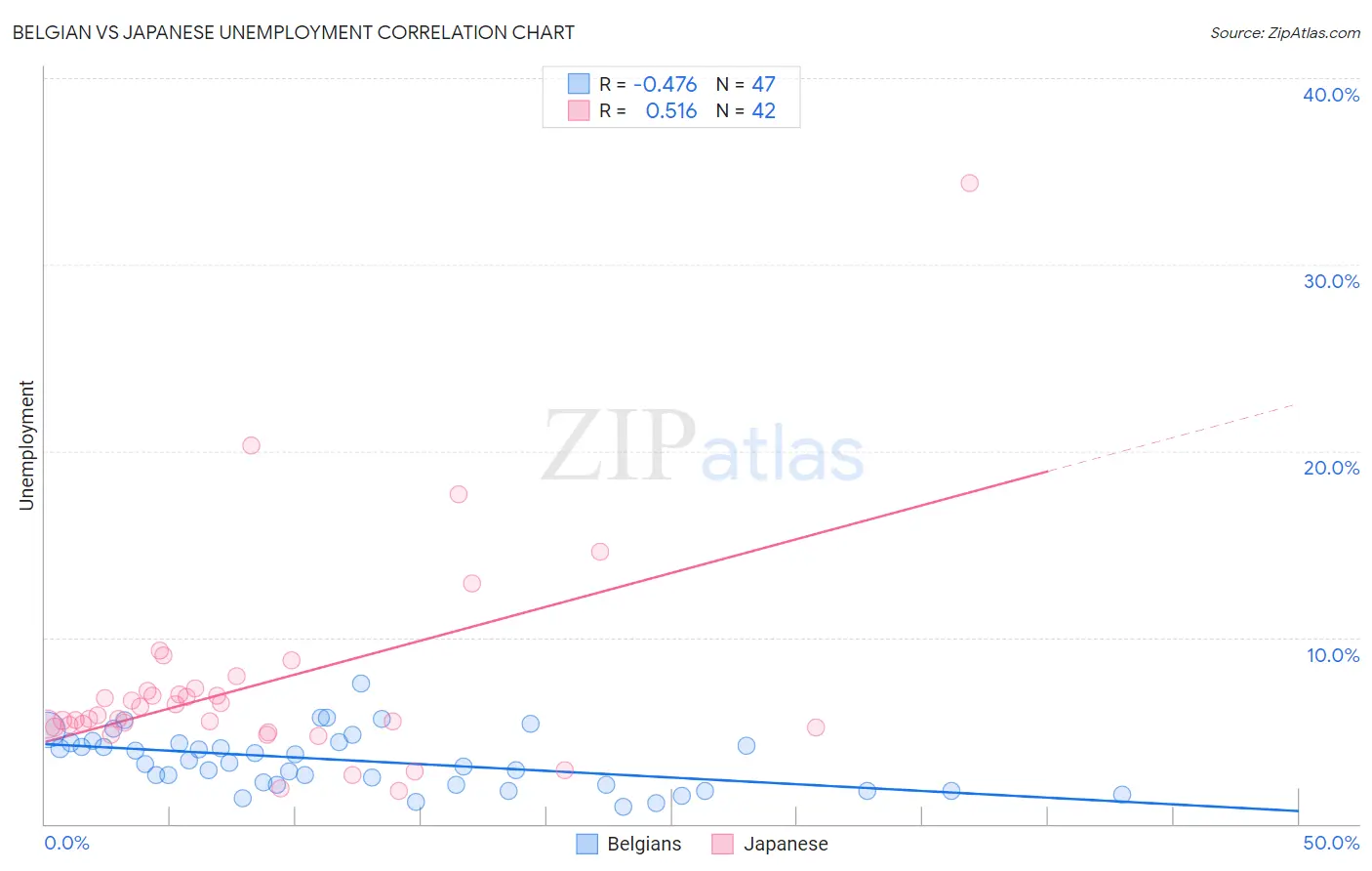 Belgian vs Japanese Unemployment