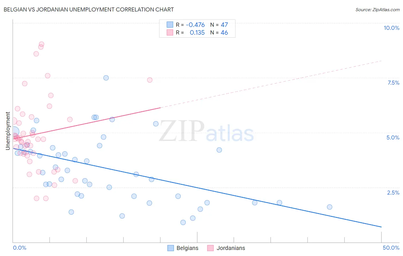 Belgian vs Jordanian Unemployment