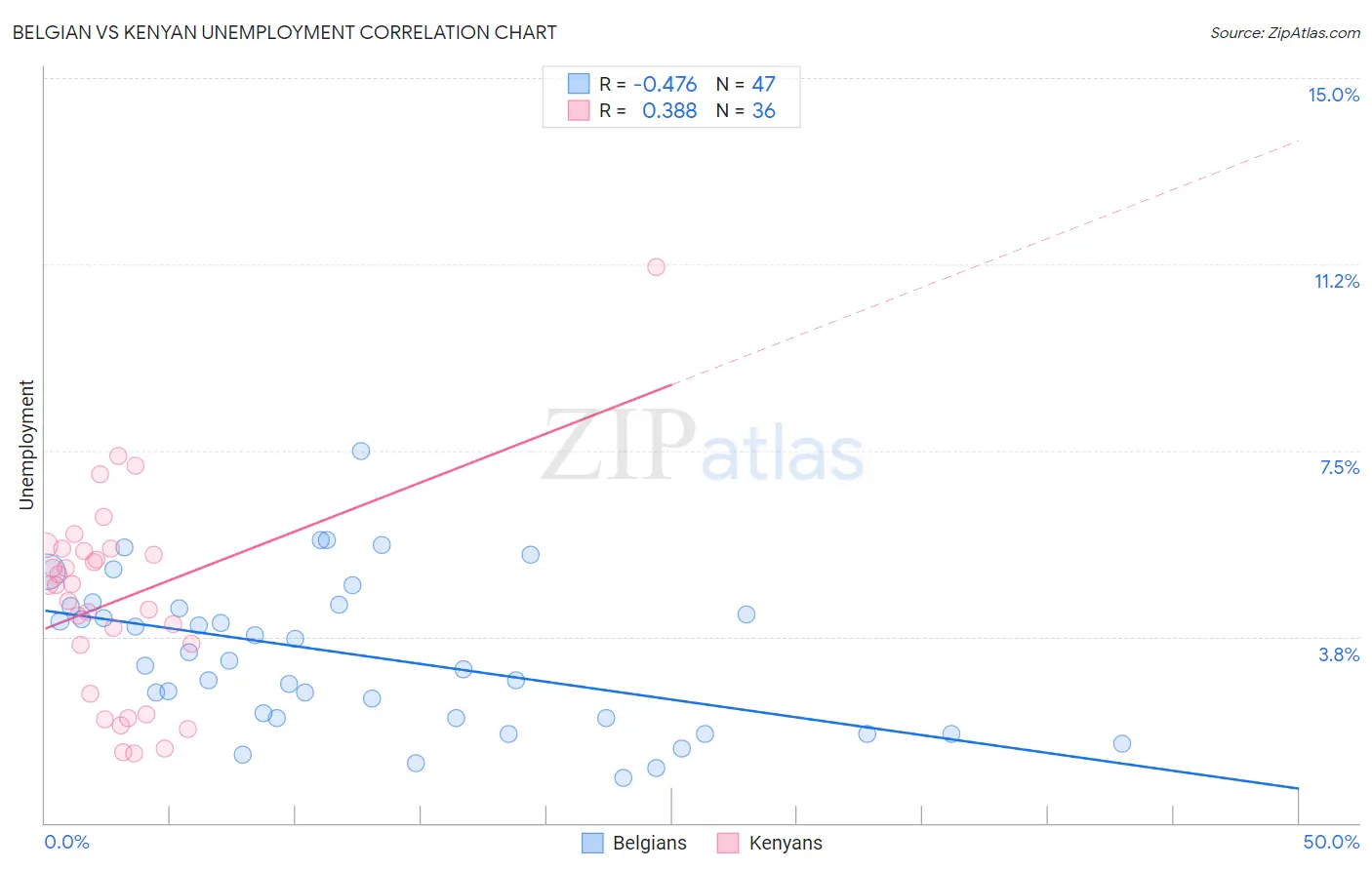 Belgian vs Kenyan Unemployment