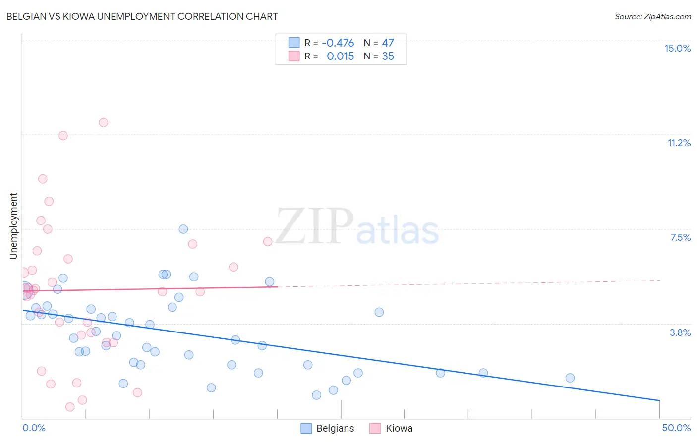 Belgian vs Kiowa Unemployment