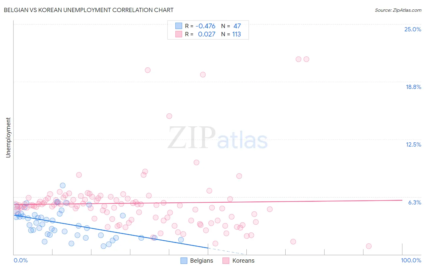 Belgian vs Korean Unemployment