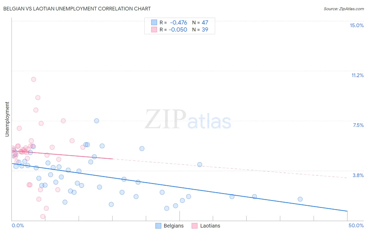 Belgian vs Laotian Unemployment