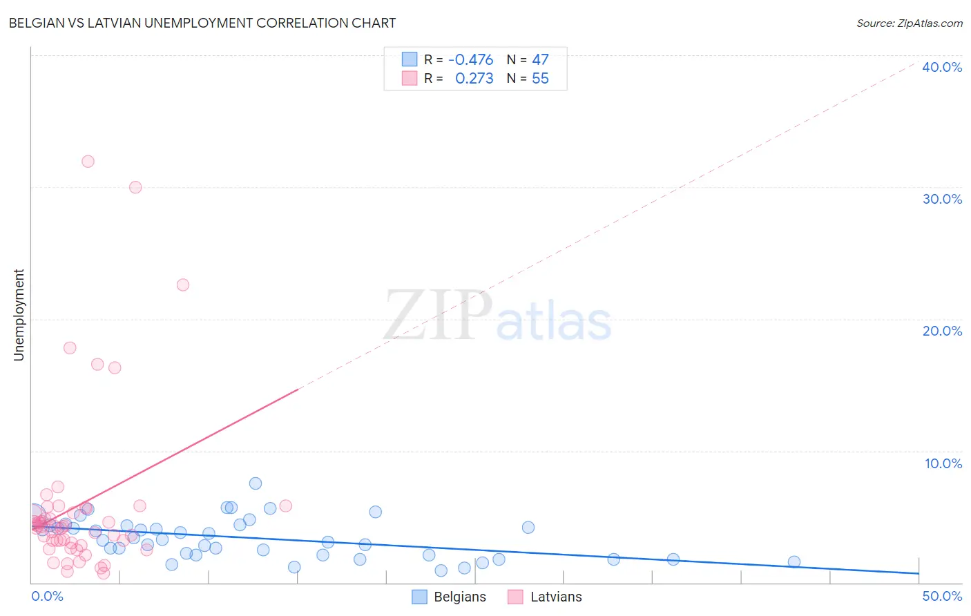 Belgian vs Latvian Unemployment