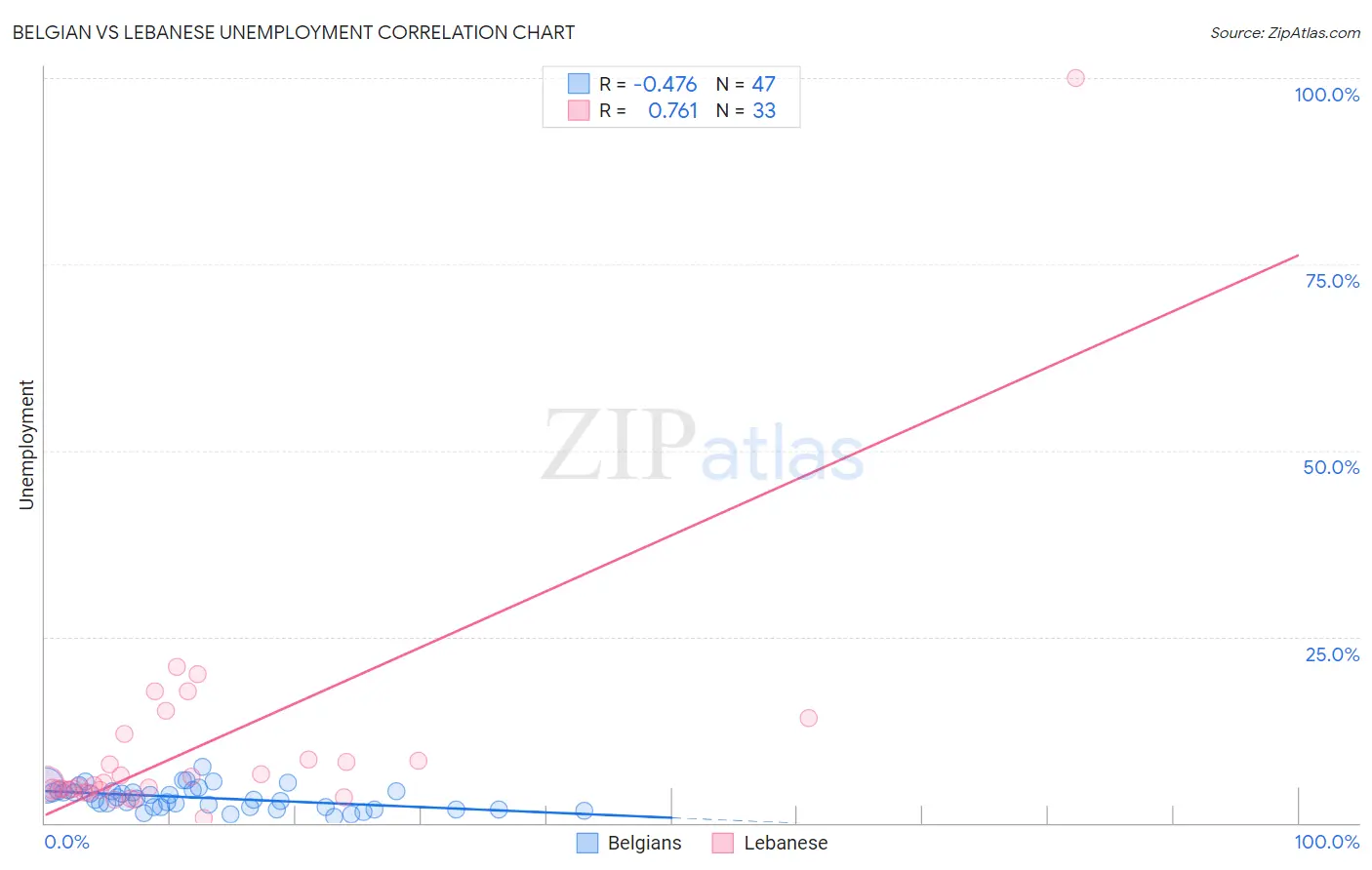 Belgian vs Lebanese Unemployment