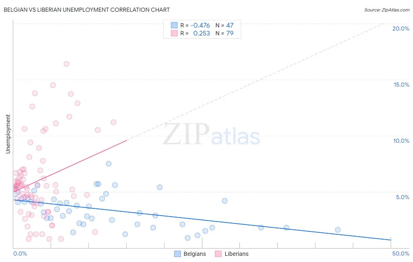 Belgian vs Liberian Unemployment