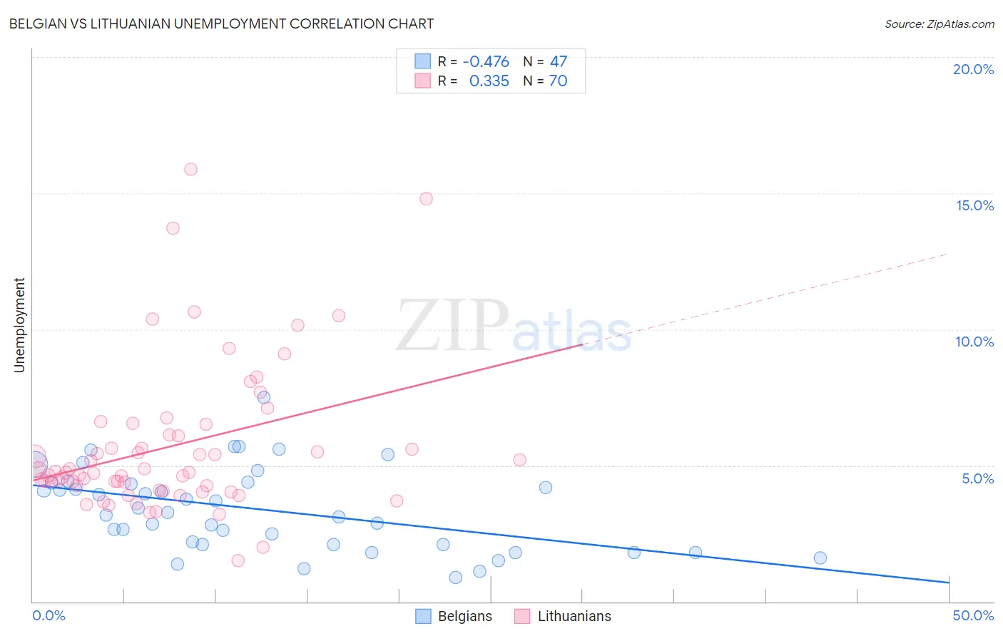 Belgian vs Lithuanian Unemployment