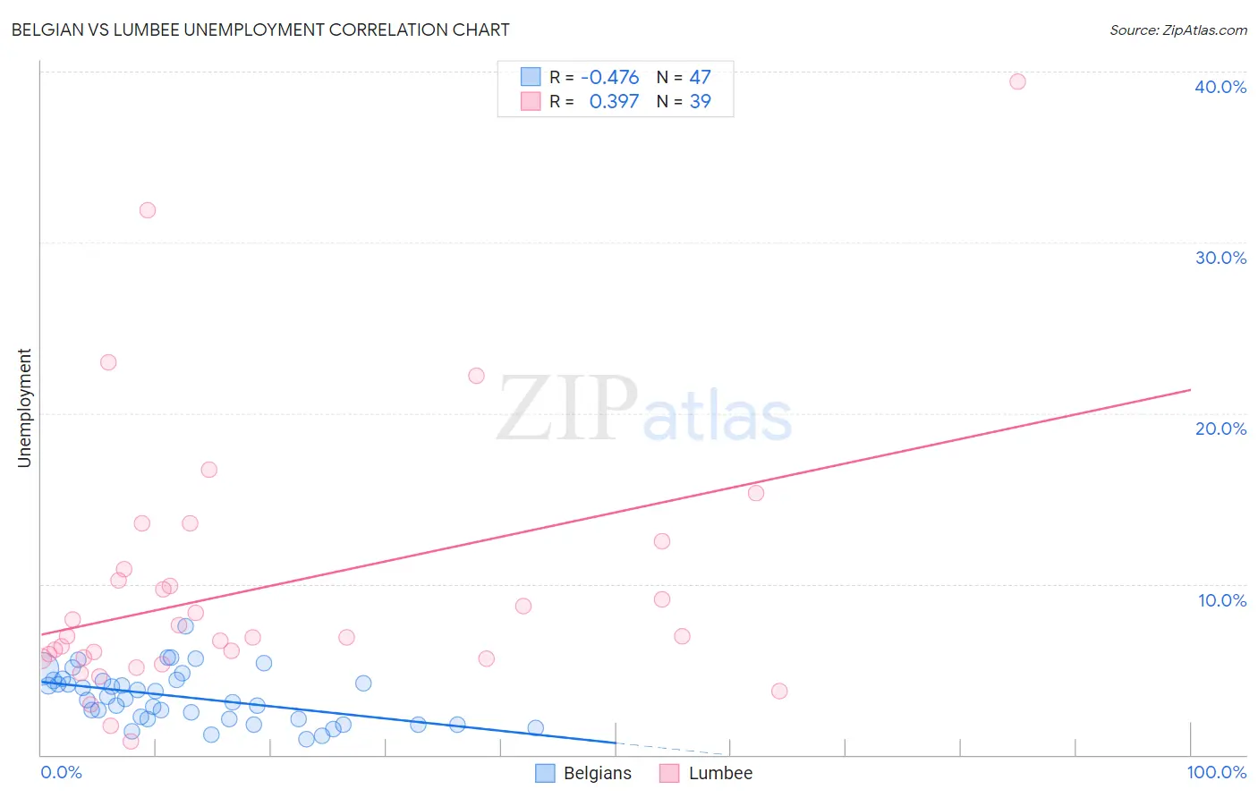 Belgian vs Lumbee Unemployment