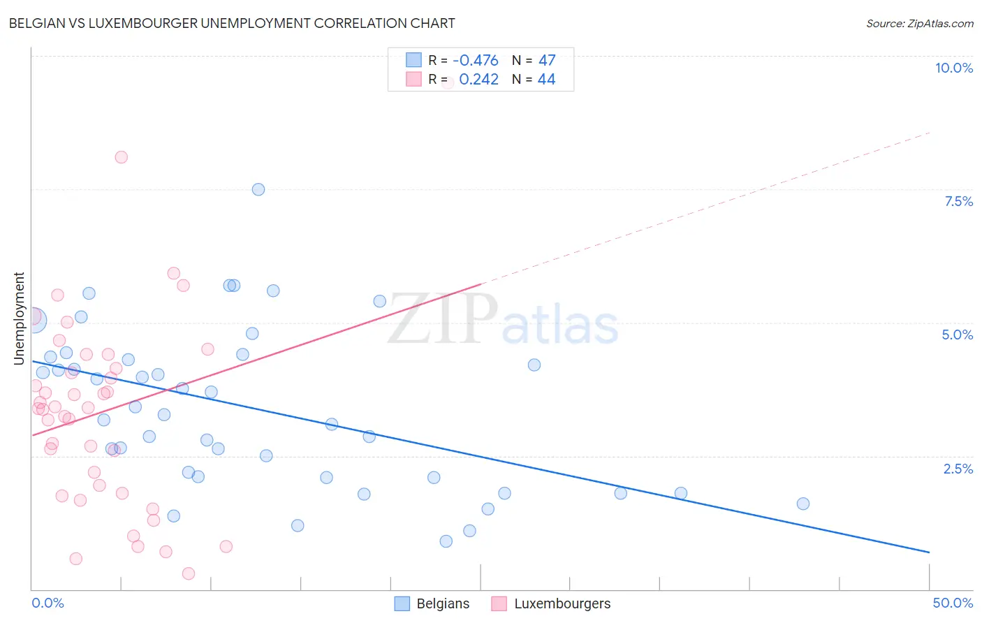 Belgian vs Luxembourger Unemployment