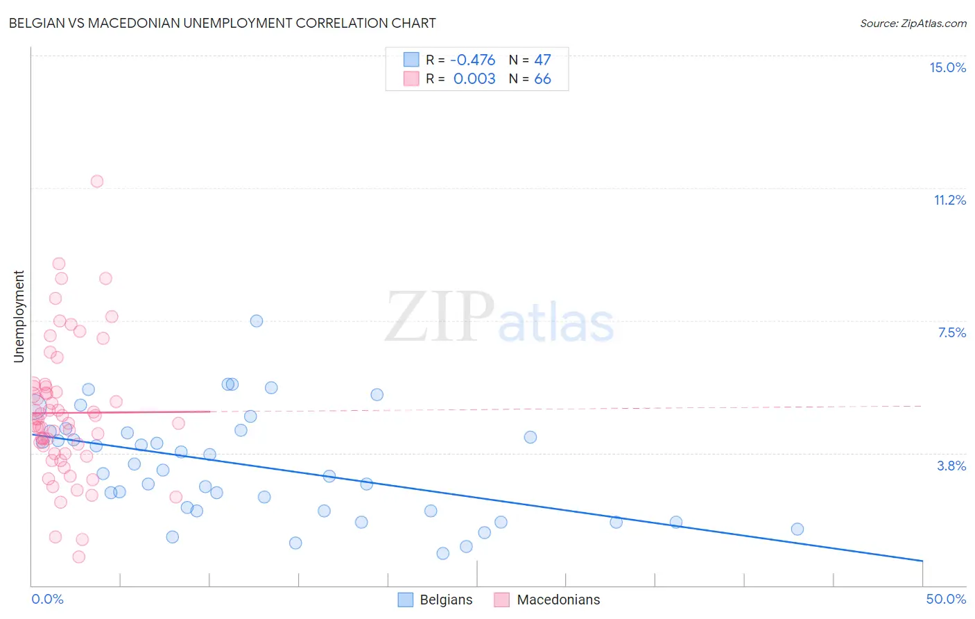 Belgian vs Macedonian Unemployment