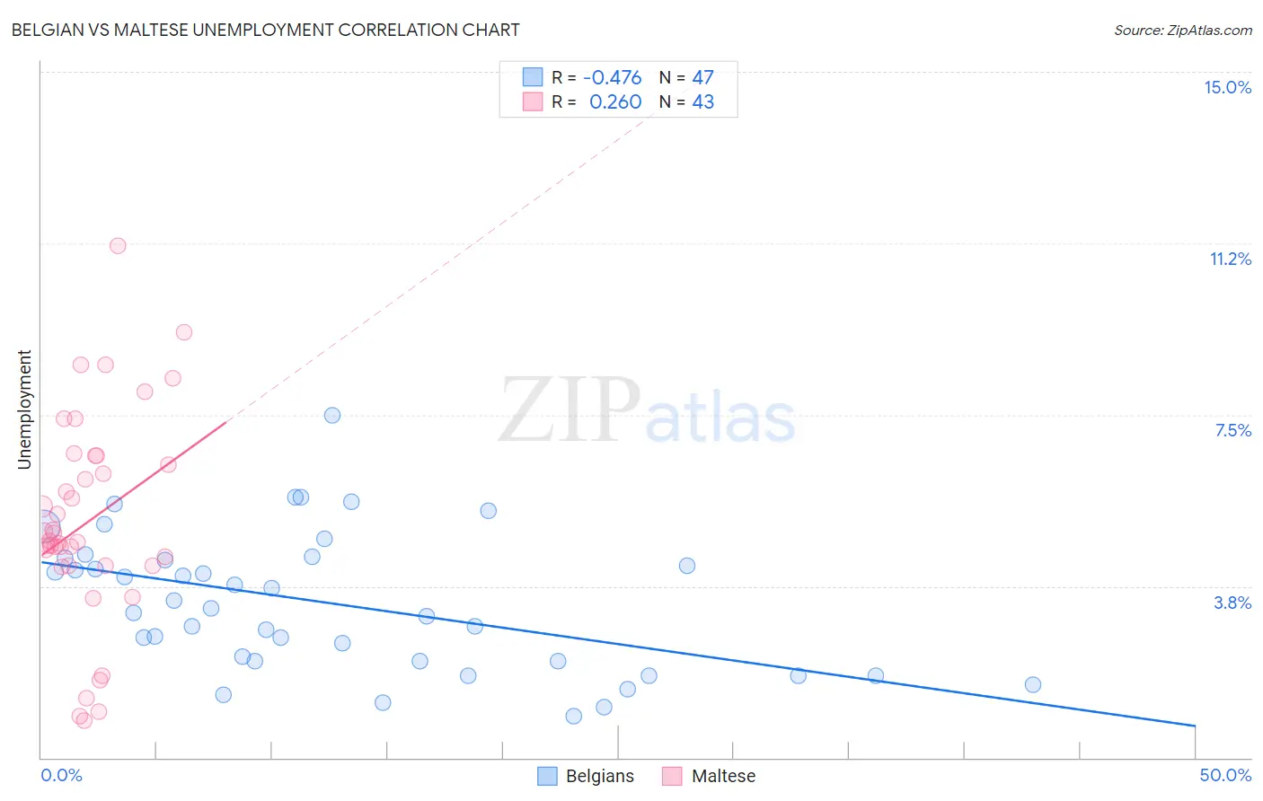 Belgian vs Maltese Unemployment