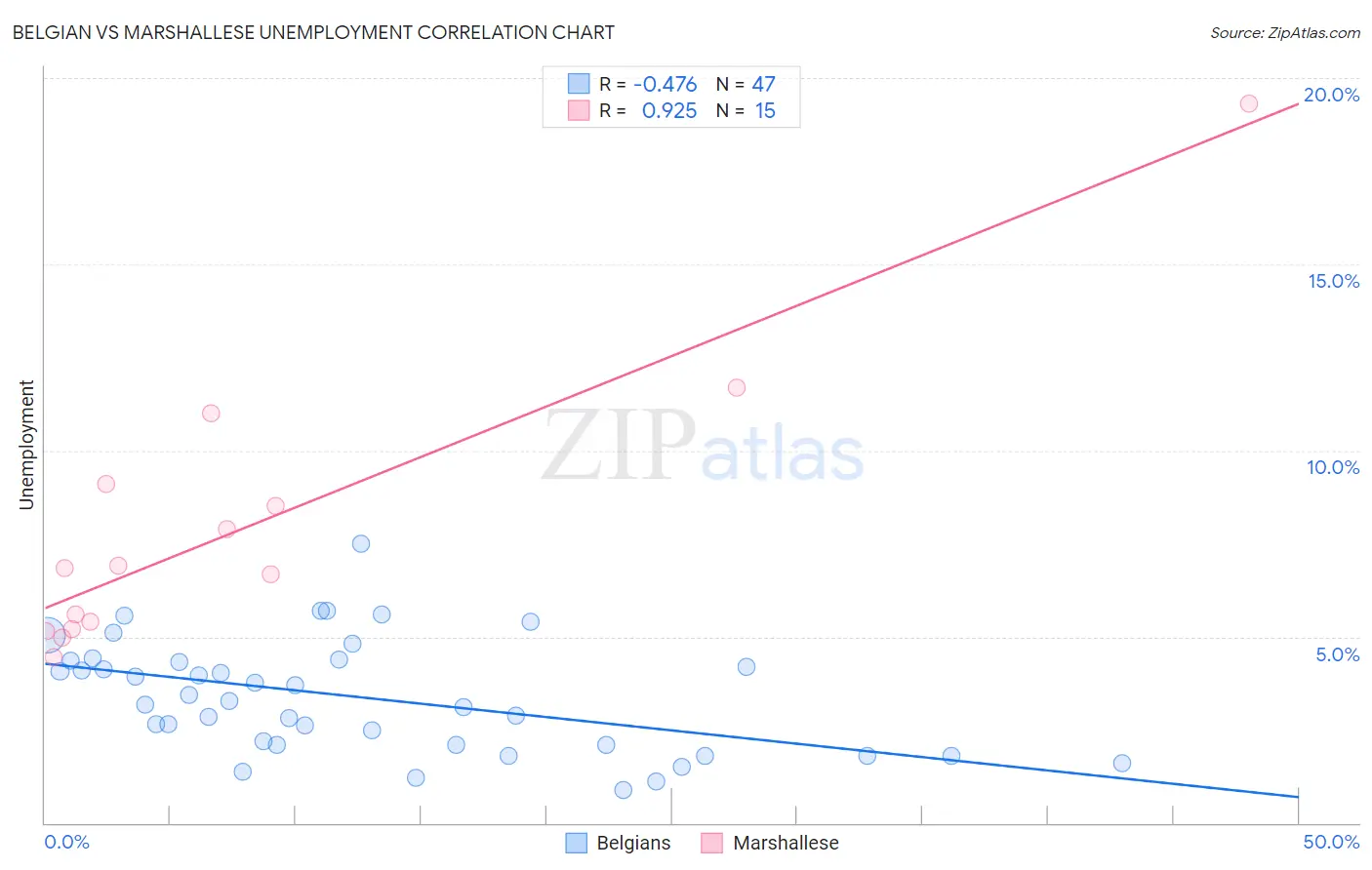 Belgian vs Marshallese Unemployment