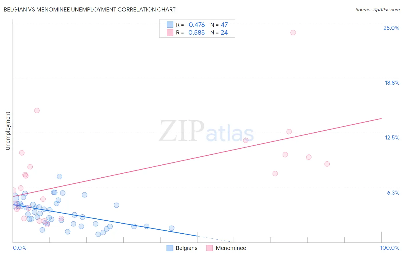 Belgian vs Menominee Unemployment