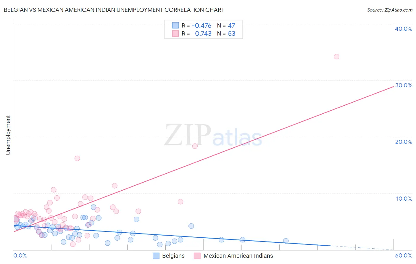 Belgian vs Mexican American Indian Unemployment