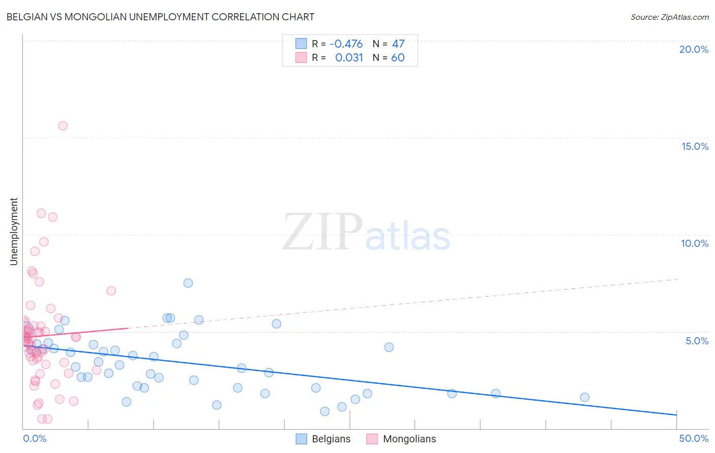 Belgian vs Mongolian Unemployment