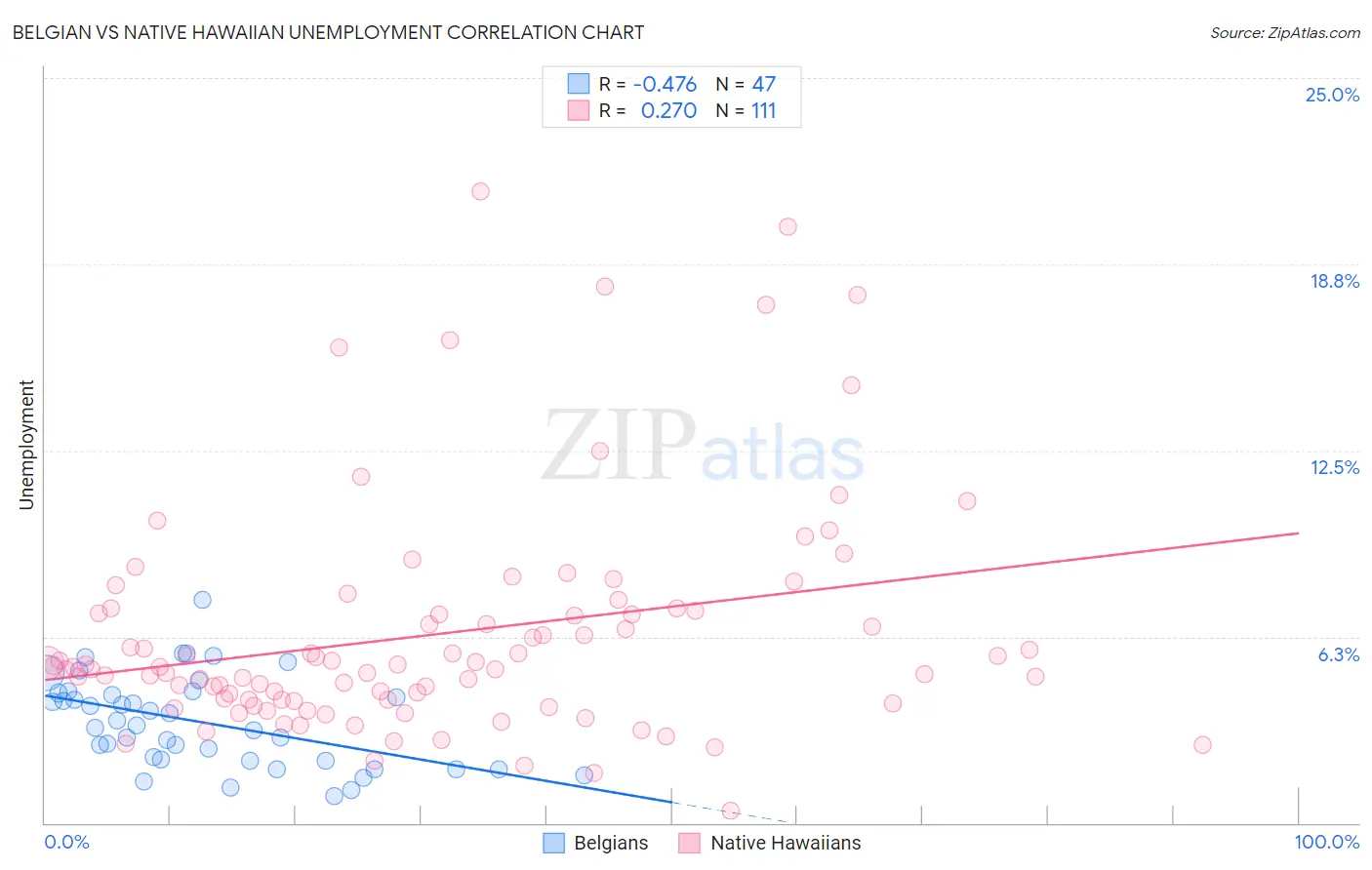 Belgian vs Native Hawaiian Unemployment