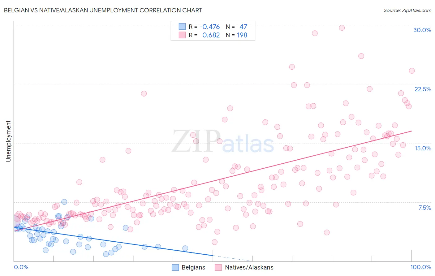 Belgian vs Native/Alaskan Unemployment