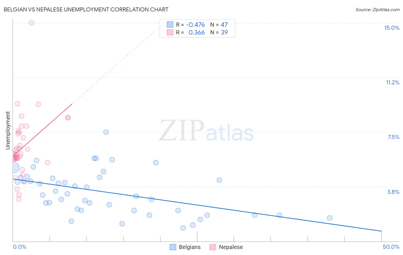 Belgian vs Nepalese Unemployment