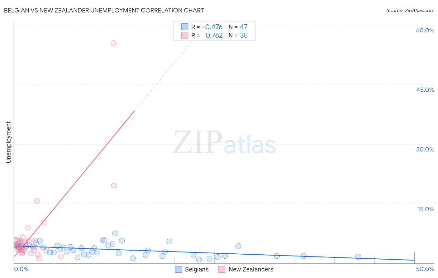 Belgian vs New Zealander Unemployment