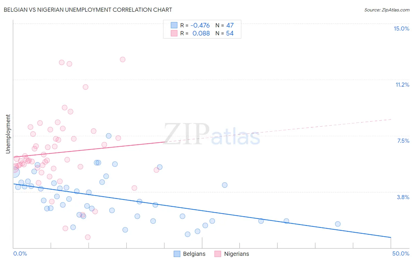 Belgian vs Nigerian Unemployment