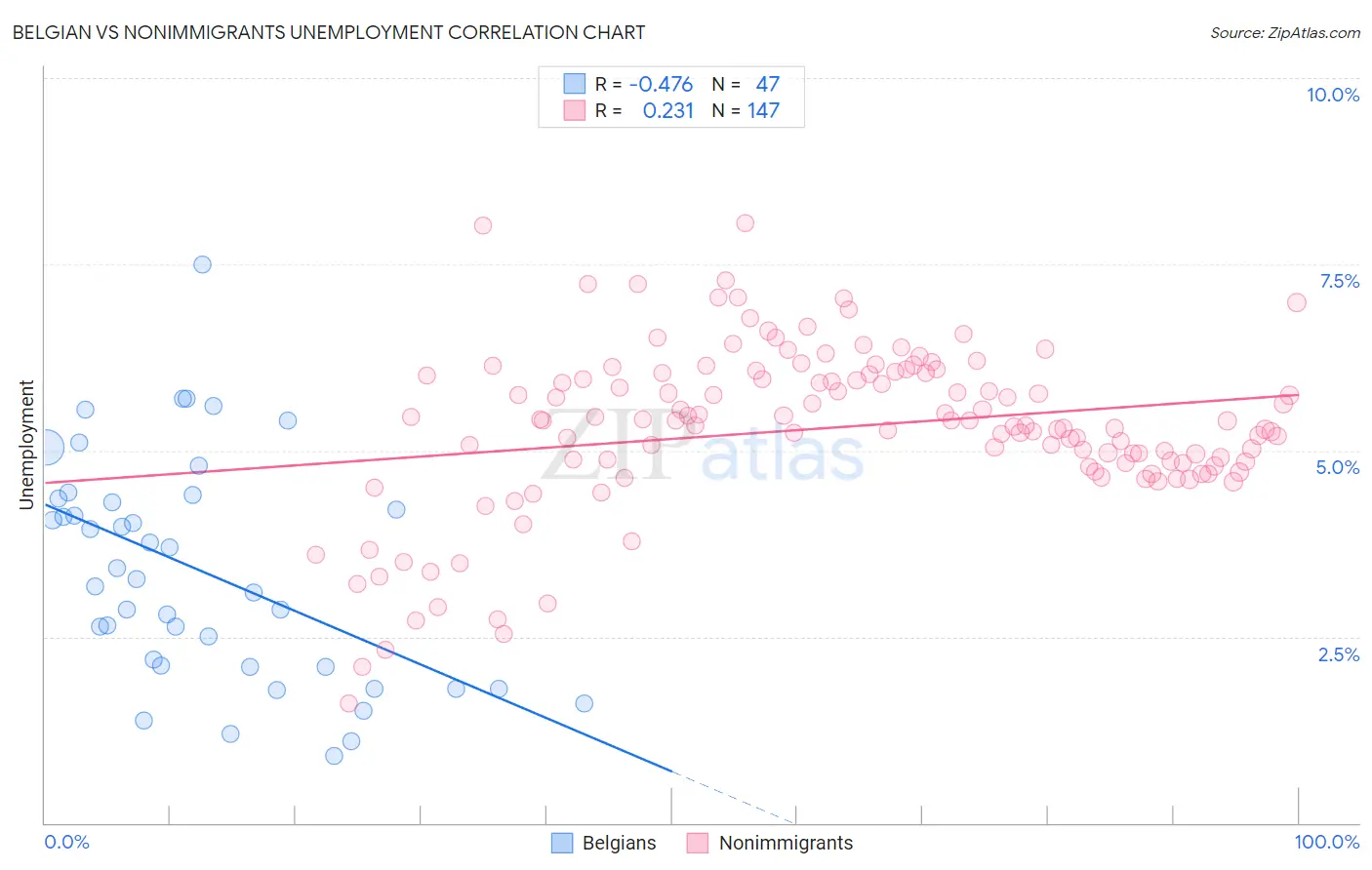 Belgian vs Nonimmigrants Unemployment