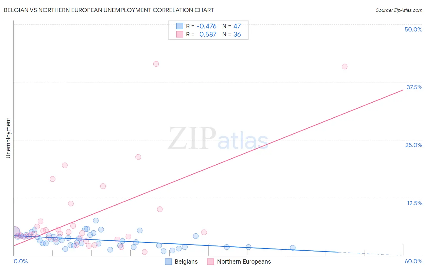 Belgian vs Northern European Unemployment